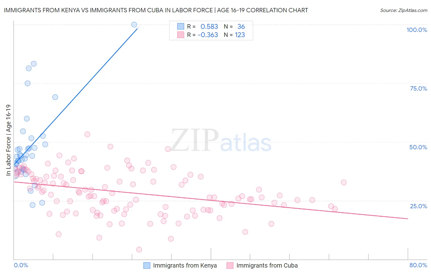 Immigrants from Kenya vs Immigrants from Cuba In Labor Force | Age 16-19
