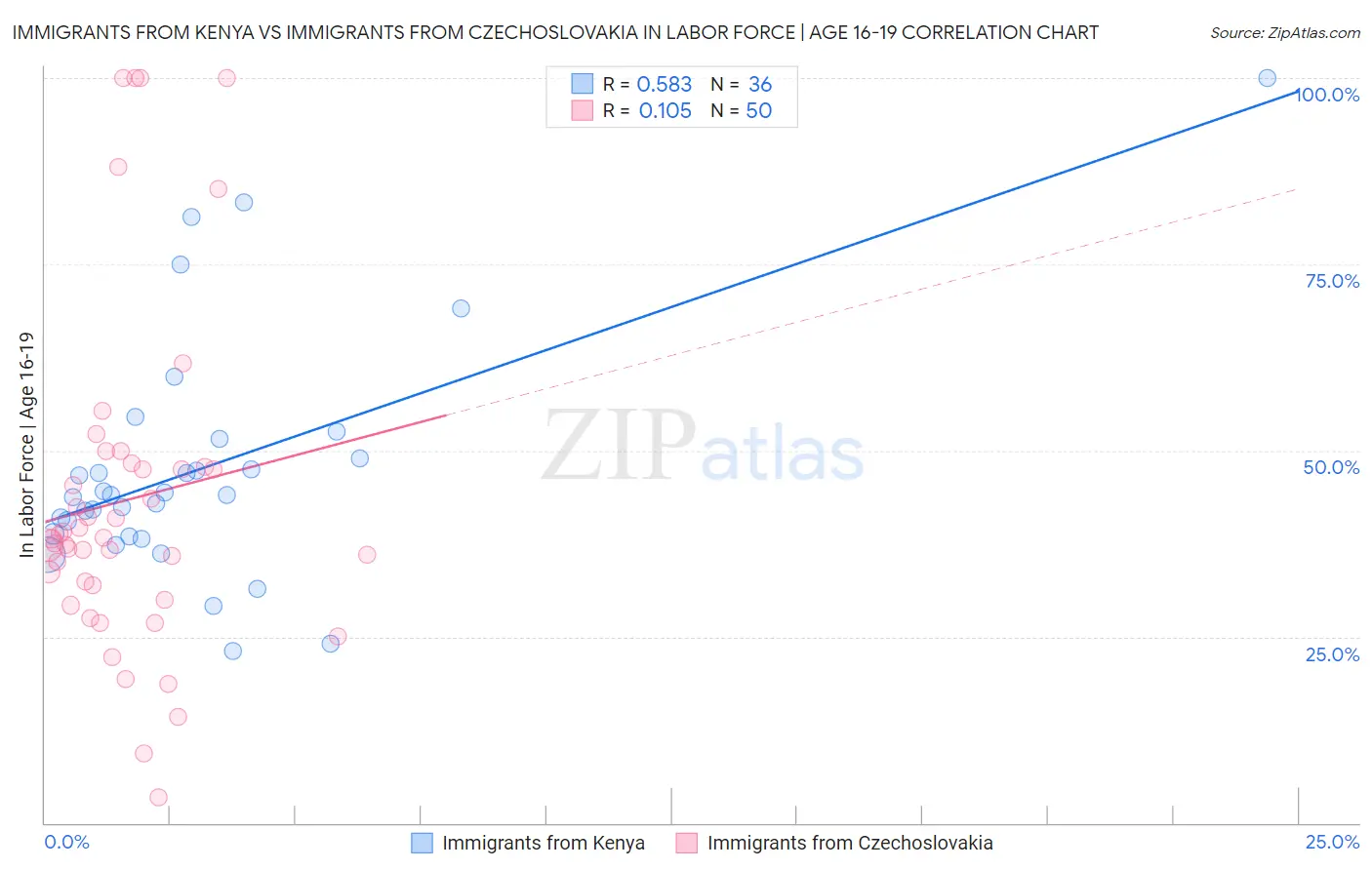 Immigrants from Kenya vs Immigrants from Czechoslovakia In Labor Force | Age 16-19