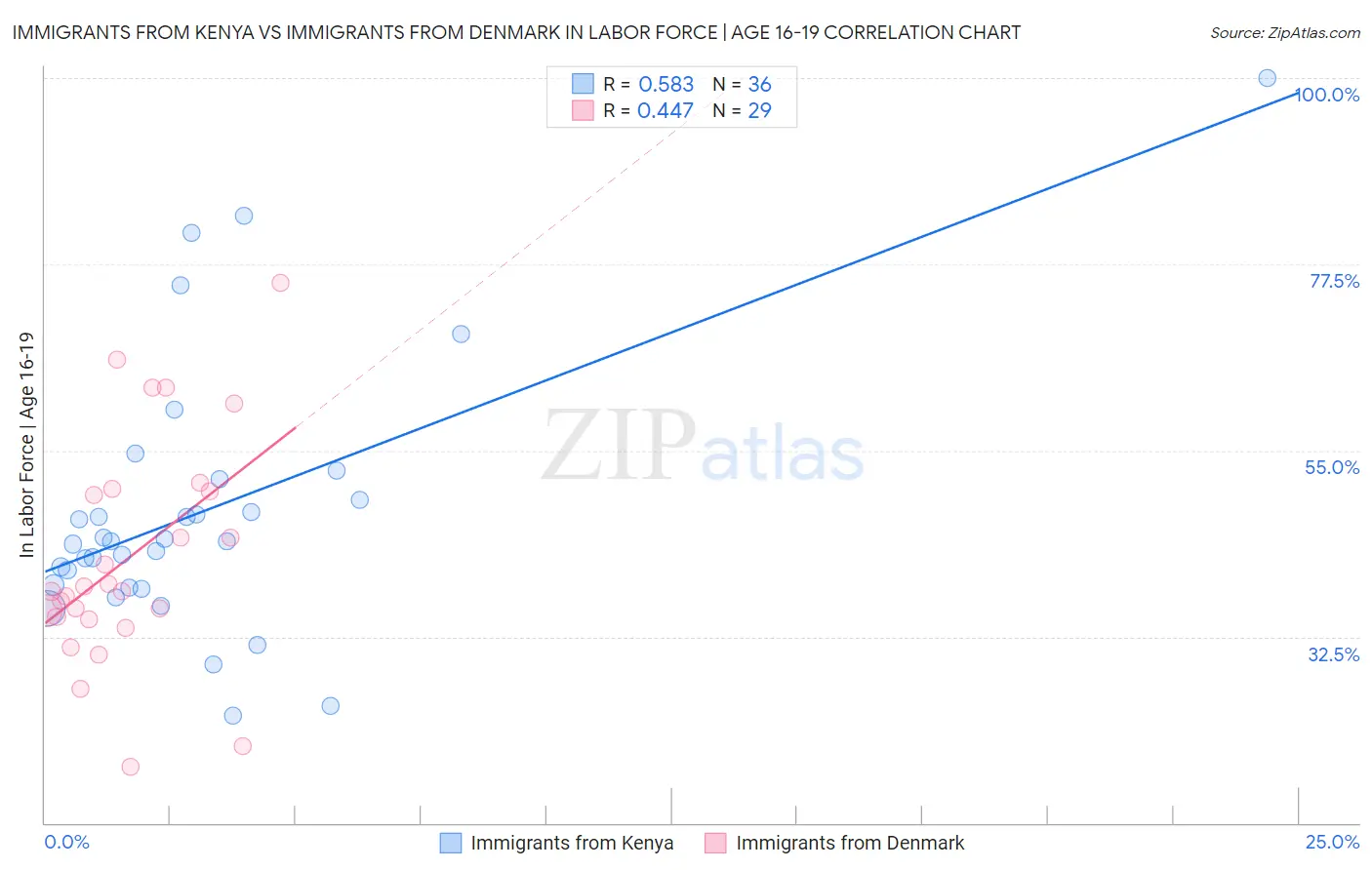 Immigrants from Kenya vs Immigrants from Denmark In Labor Force | Age 16-19