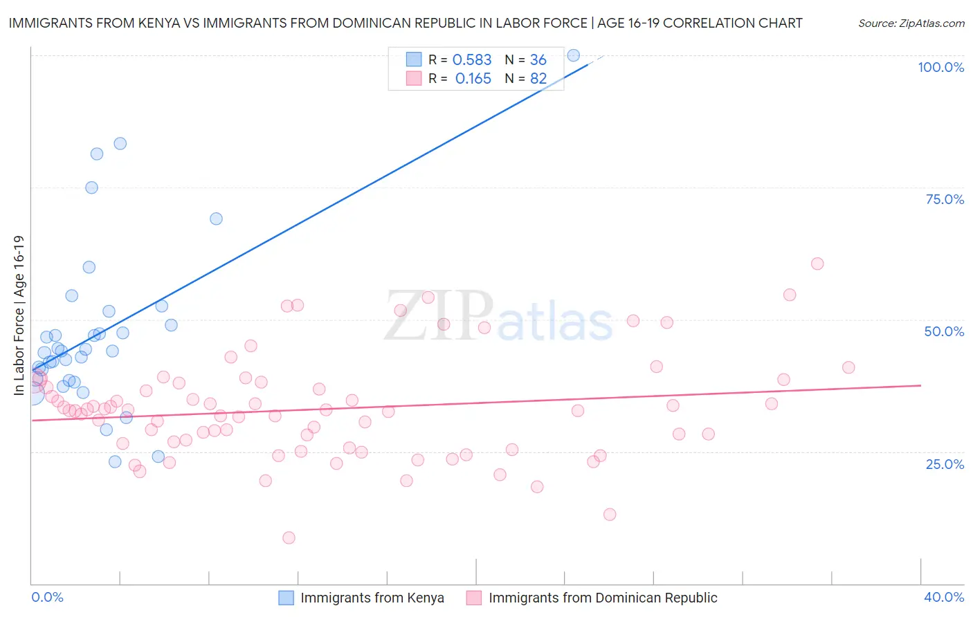 Immigrants from Kenya vs Immigrants from Dominican Republic In Labor Force | Age 16-19
