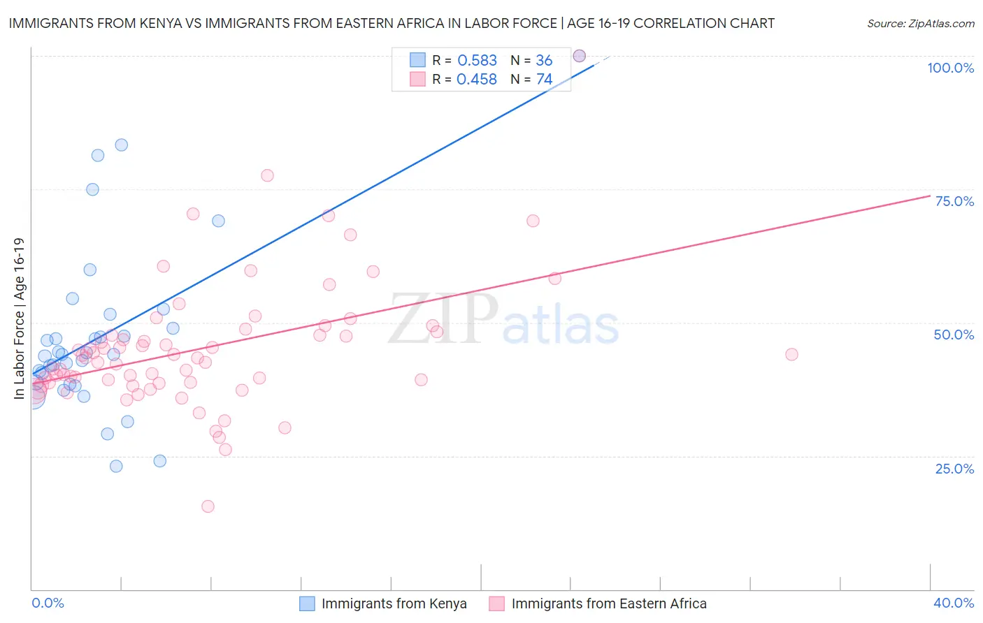 Immigrants from Kenya vs Immigrants from Eastern Africa In Labor Force | Age 16-19