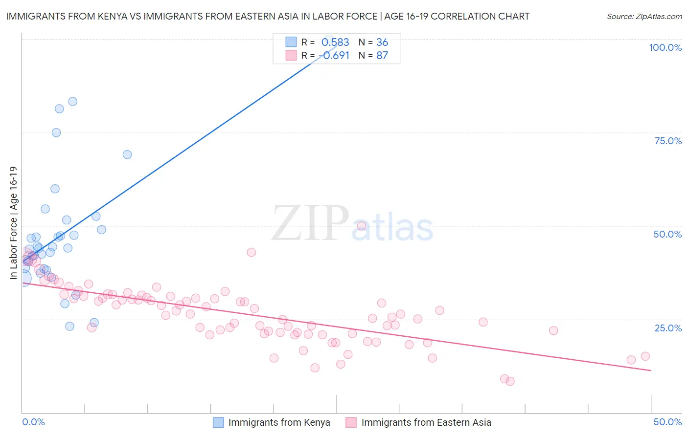 Immigrants from Kenya vs Immigrants from Eastern Asia In Labor Force | Age 16-19