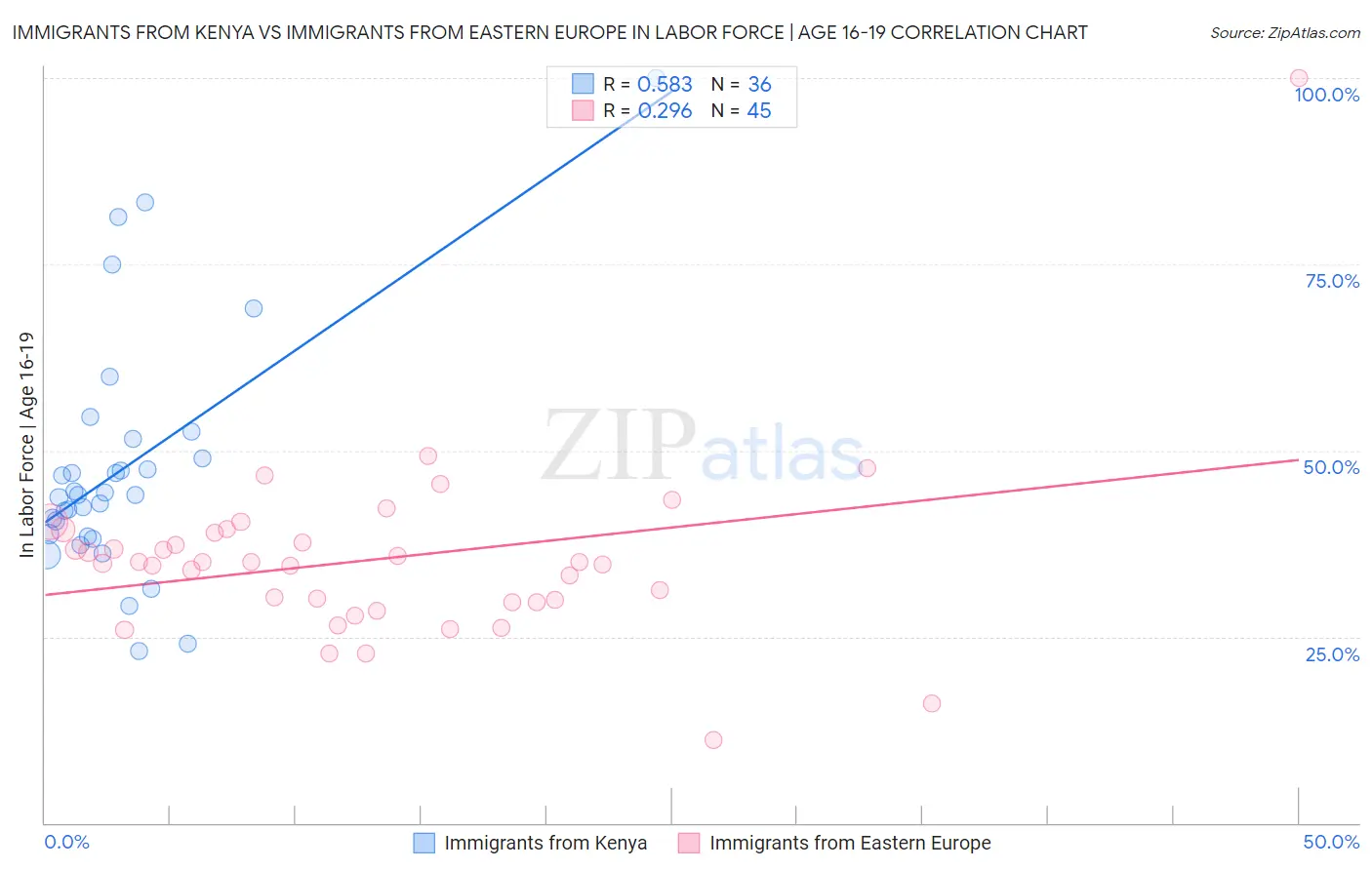 Immigrants from Kenya vs Immigrants from Eastern Europe In Labor Force | Age 16-19