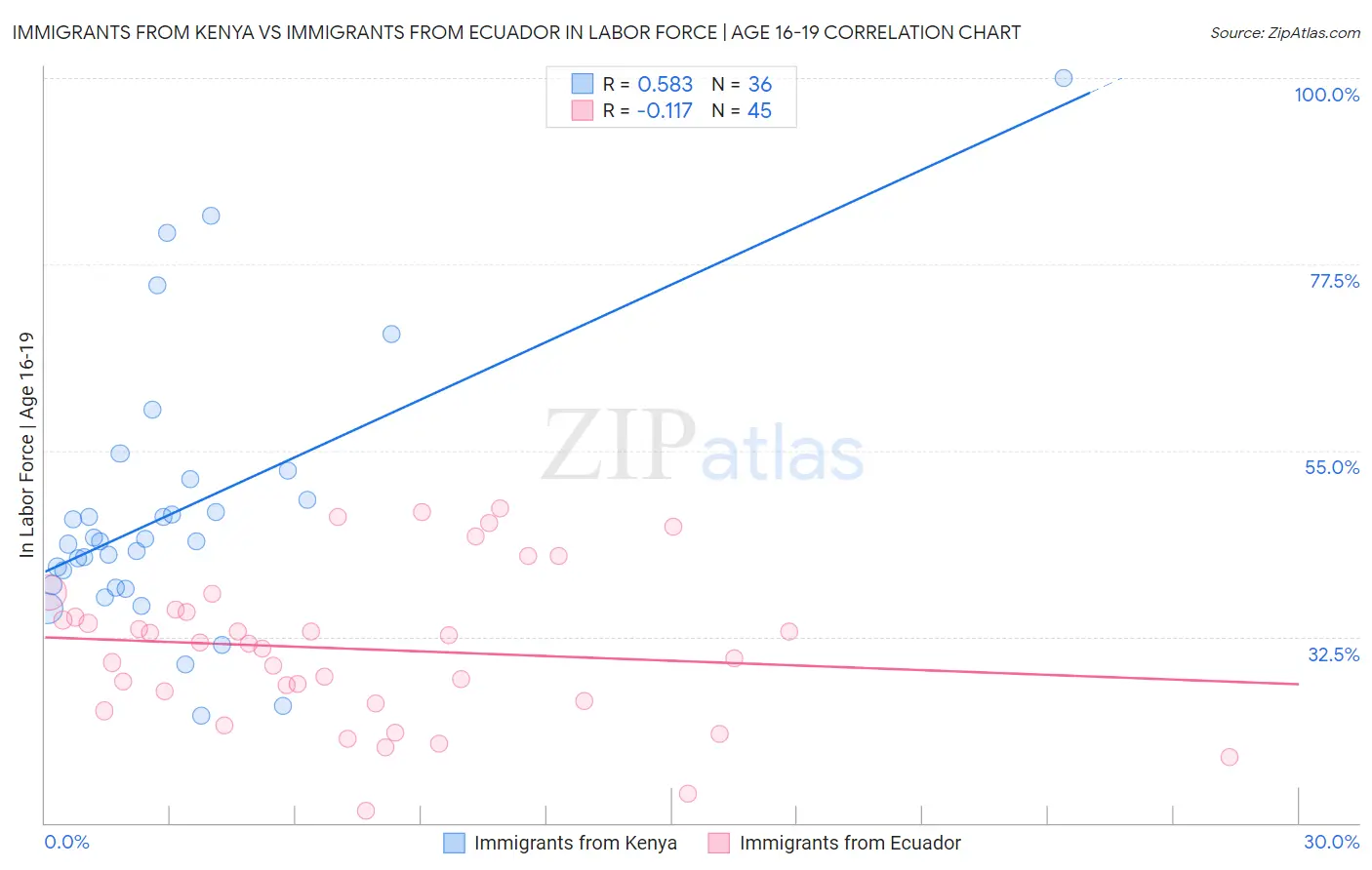 Immigrants from Kenya vs Immigrants from Ecuador In Labor Force | Age 16-19