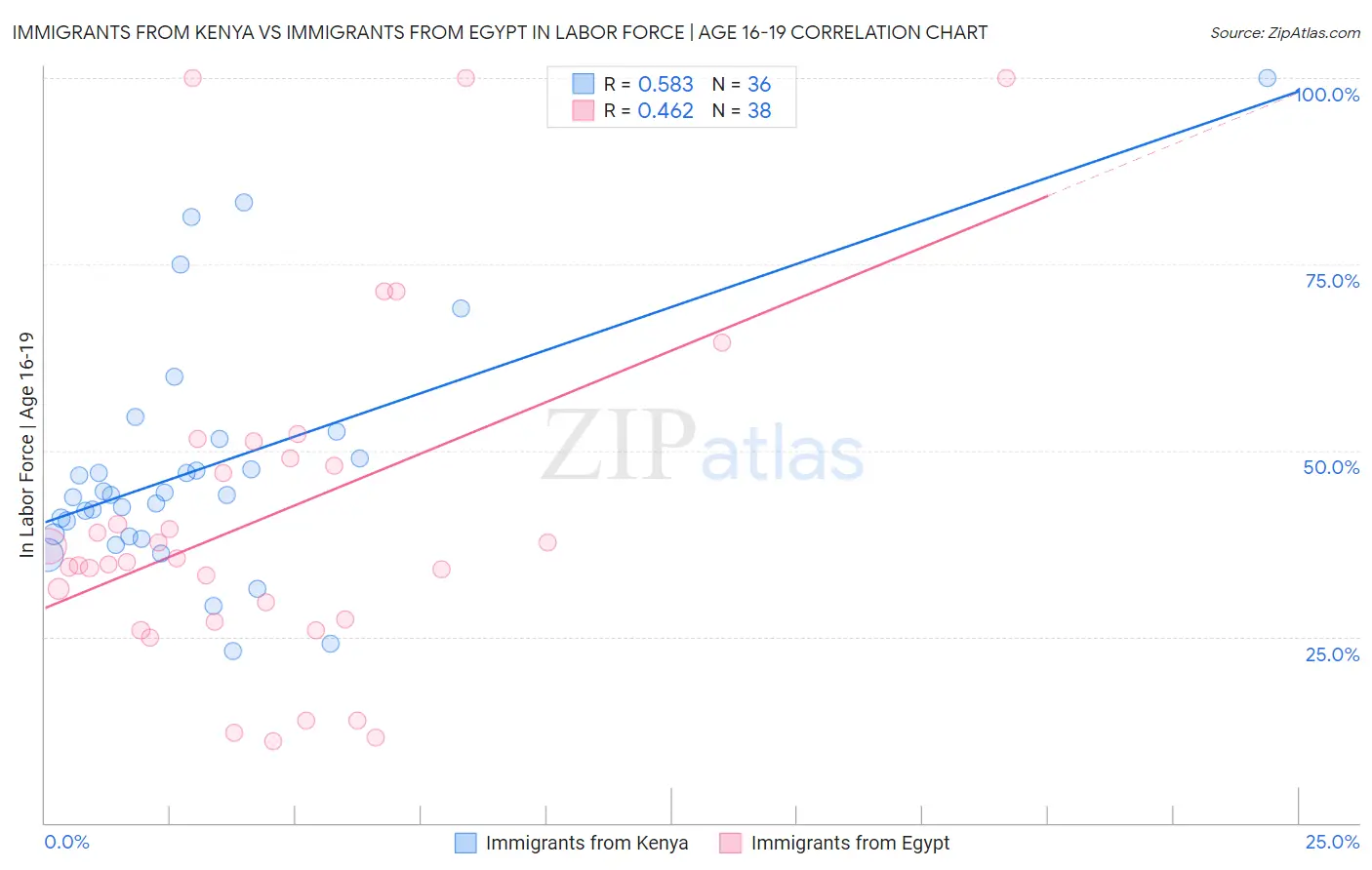 Immigrants from Kenya vs Immigrants from Egypt In Labor Force | Age 16-19