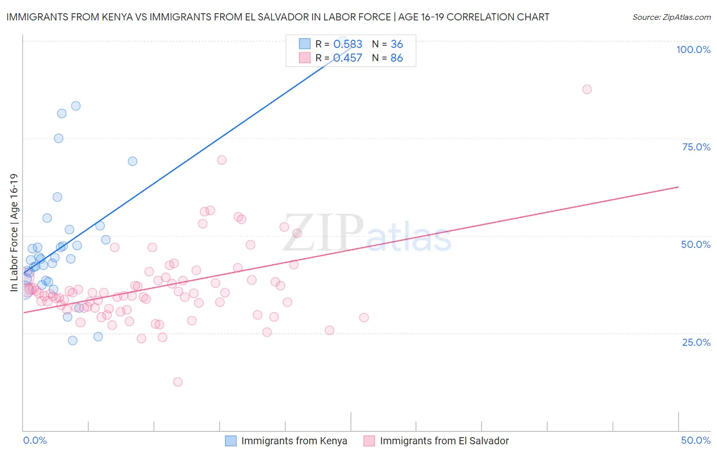 Immigrants from Kenya vs Immigrants from El Salvador In Labor Force | Age 16-19