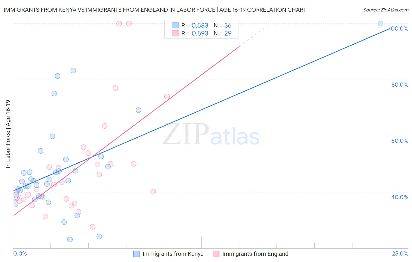 Immigrants from Kenya vs Immigrants from England In Labor Force | Age 16-19