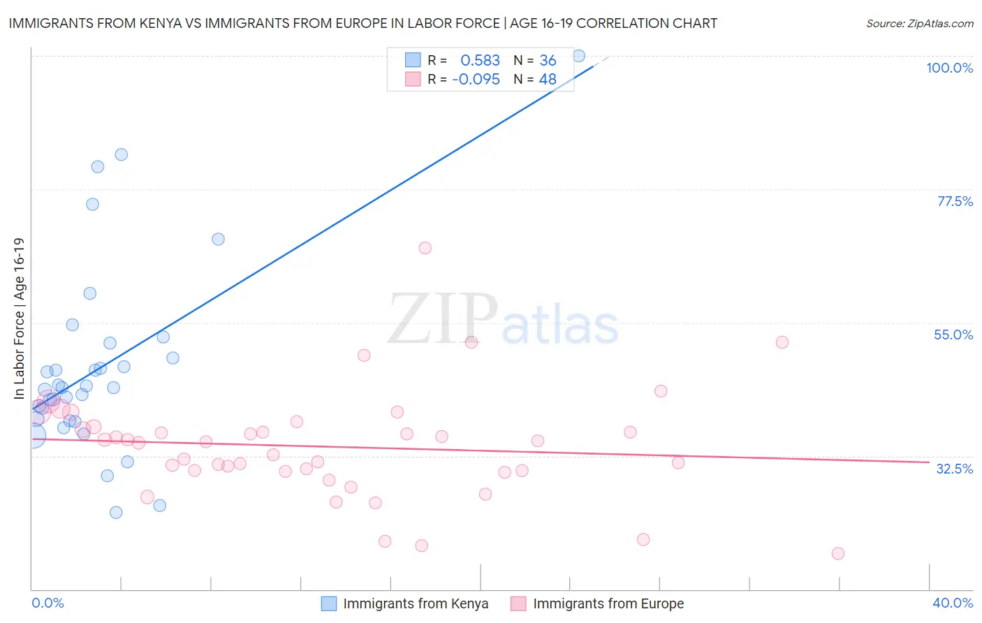 Immigrants from Kenya vs Immigrants from Europe In Labor Force | Age 16-19