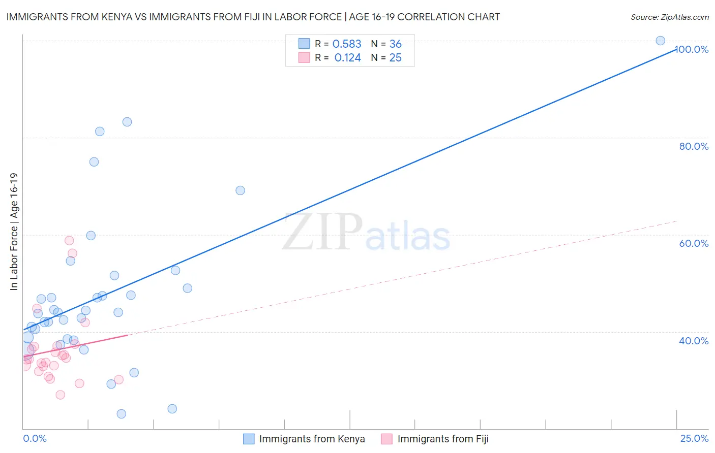 Immigrants from Kenya vs Immigrants from Fiji In Labor Force | Age 16-19