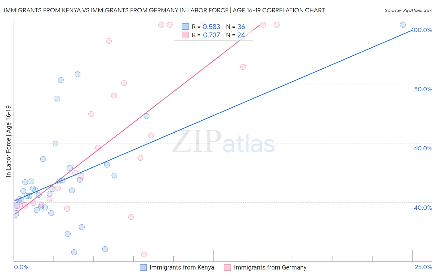 Immigrants from Kenya vs Immigrants from Germany In Labor Force | Age 16-19