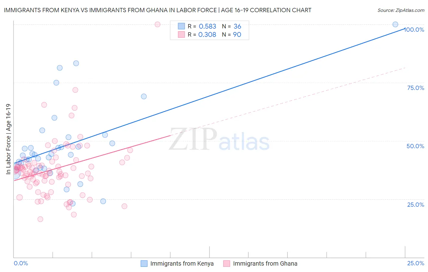 Immigrants from Kenya vs Immigrants from Ghana In Labor Force | Age 16-19