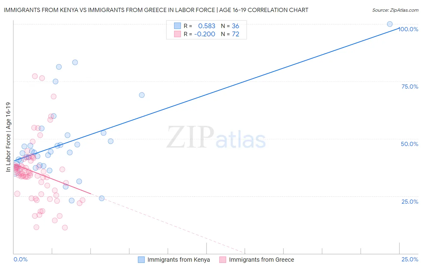 Immigrants from Kenya vs Immigrants from Greece In Labor Force | Age 16-19