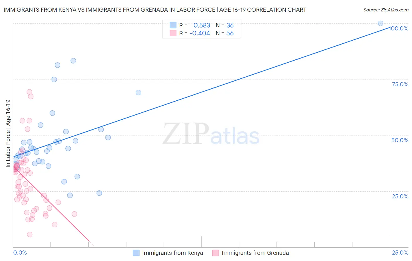 Immigrants from Kenya vs Immigrants from Grenada In Labor Force | Age 16-19