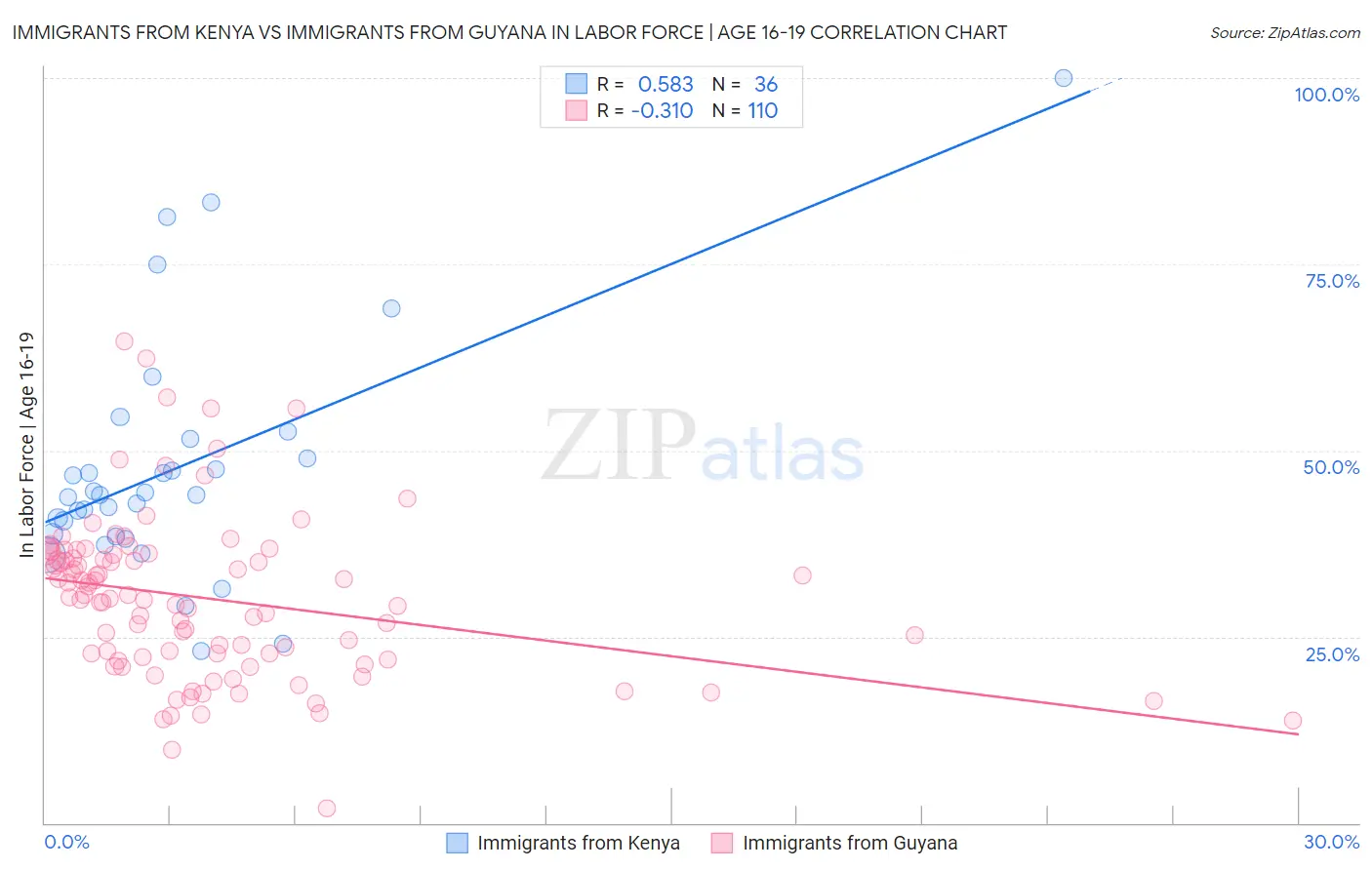 Immigrants from Kenya vs Immigrants from Guyana In Labor Force | Age 16-19