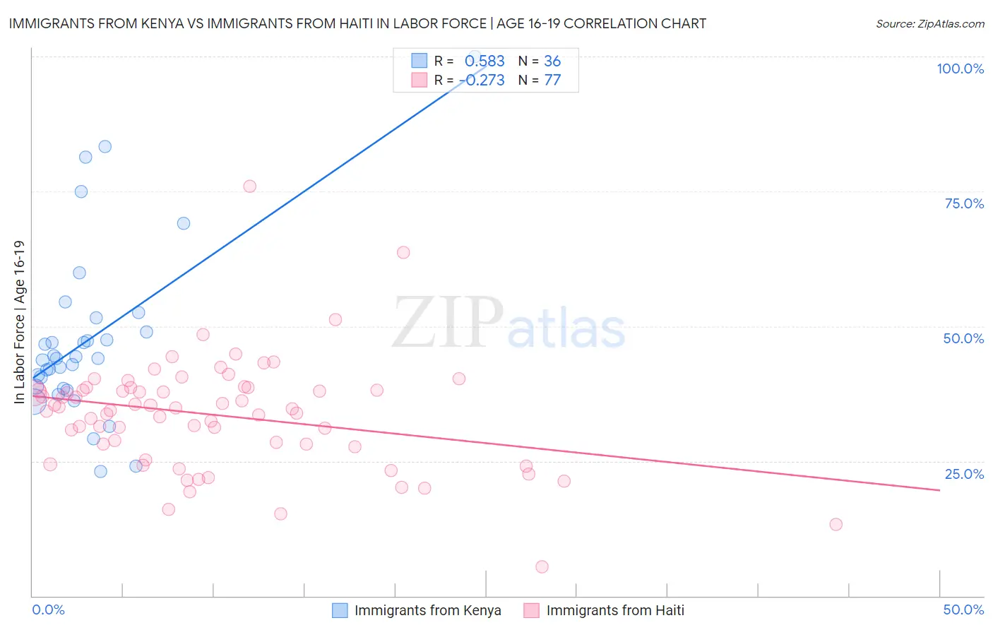 Immigrants from Kenya vs Immigrants from Haiti In Labor Force | Age 16-19