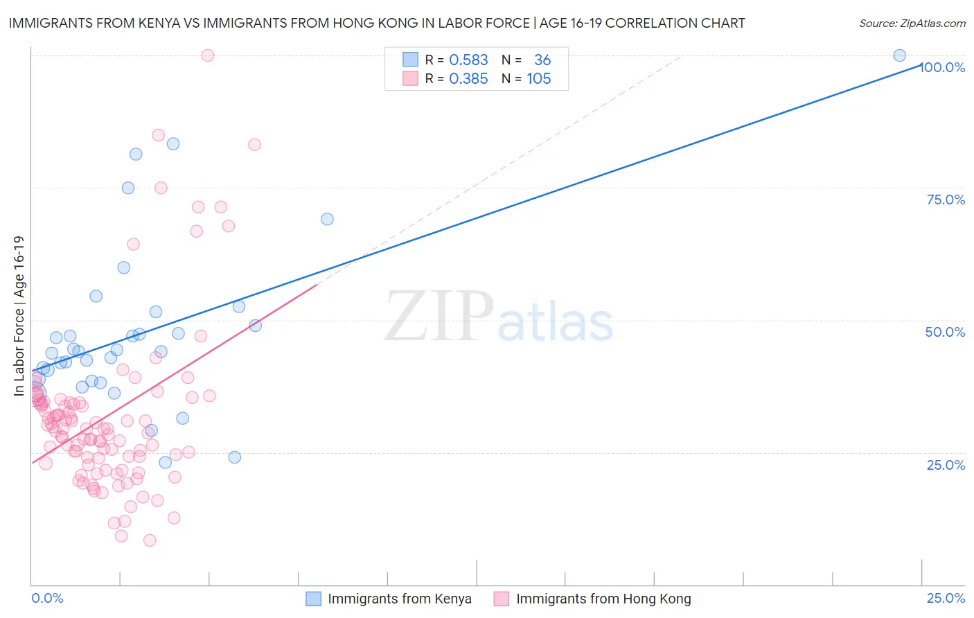 Immigrants from Kenya vs Immigrants from Hong Kong In Labor Force | Age 16-19