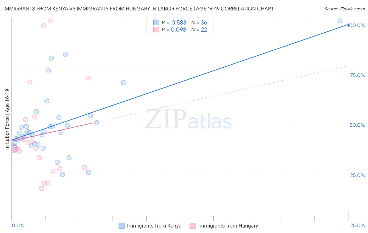 Immigrants from Kenya vs Immigrants from Hungary In Labor Force | Age 16-19