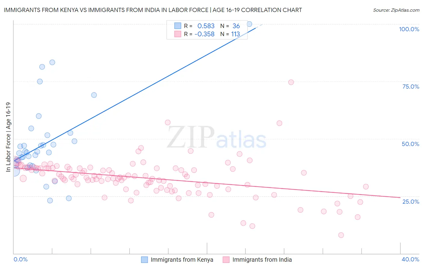 Immigrants from Kenya vs Immigrants from India In Labor Force | Age 16-19