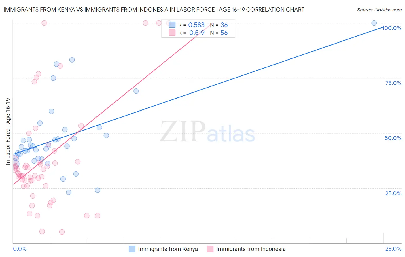 Immigrants from Kenya vs Immigrants from Indonesia In Labor Force | Age 16-19
