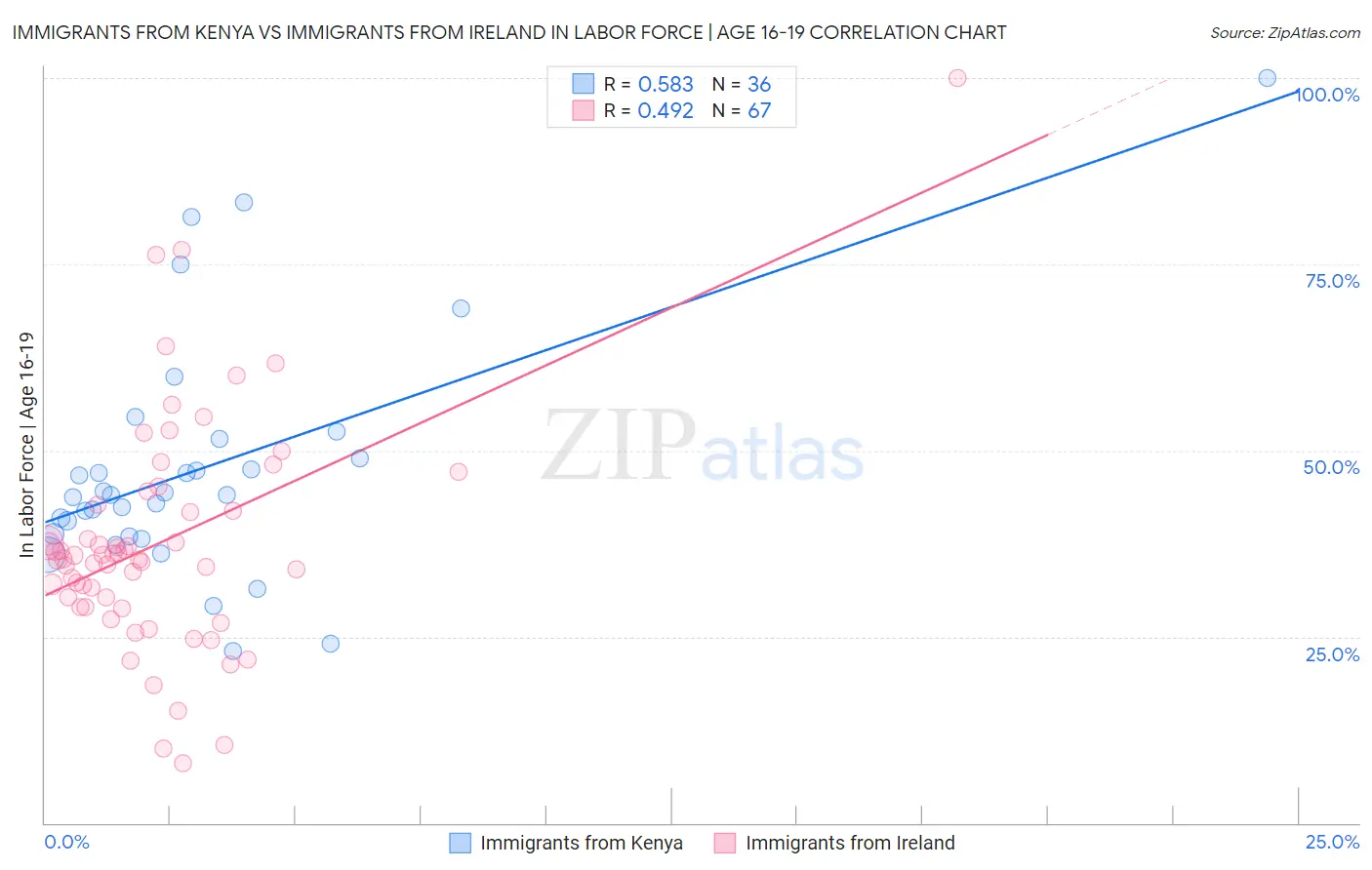 Immigrants from Kenya vs Immigrants from Ireland In Labor Force | Age 16-19