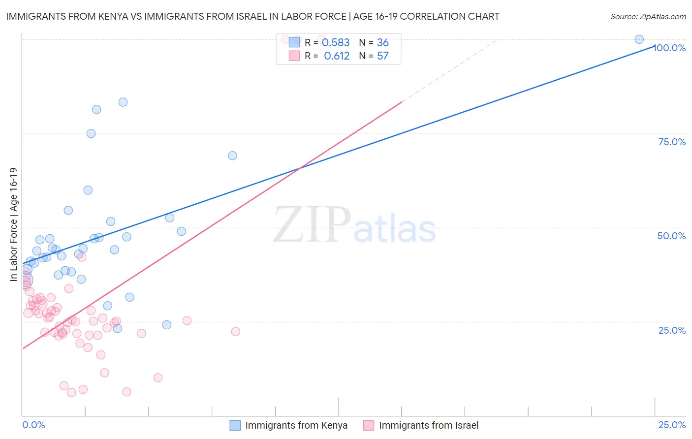 Immigrants from Kenya vs Immigrants from Israel In Labor Force | Age 16-19