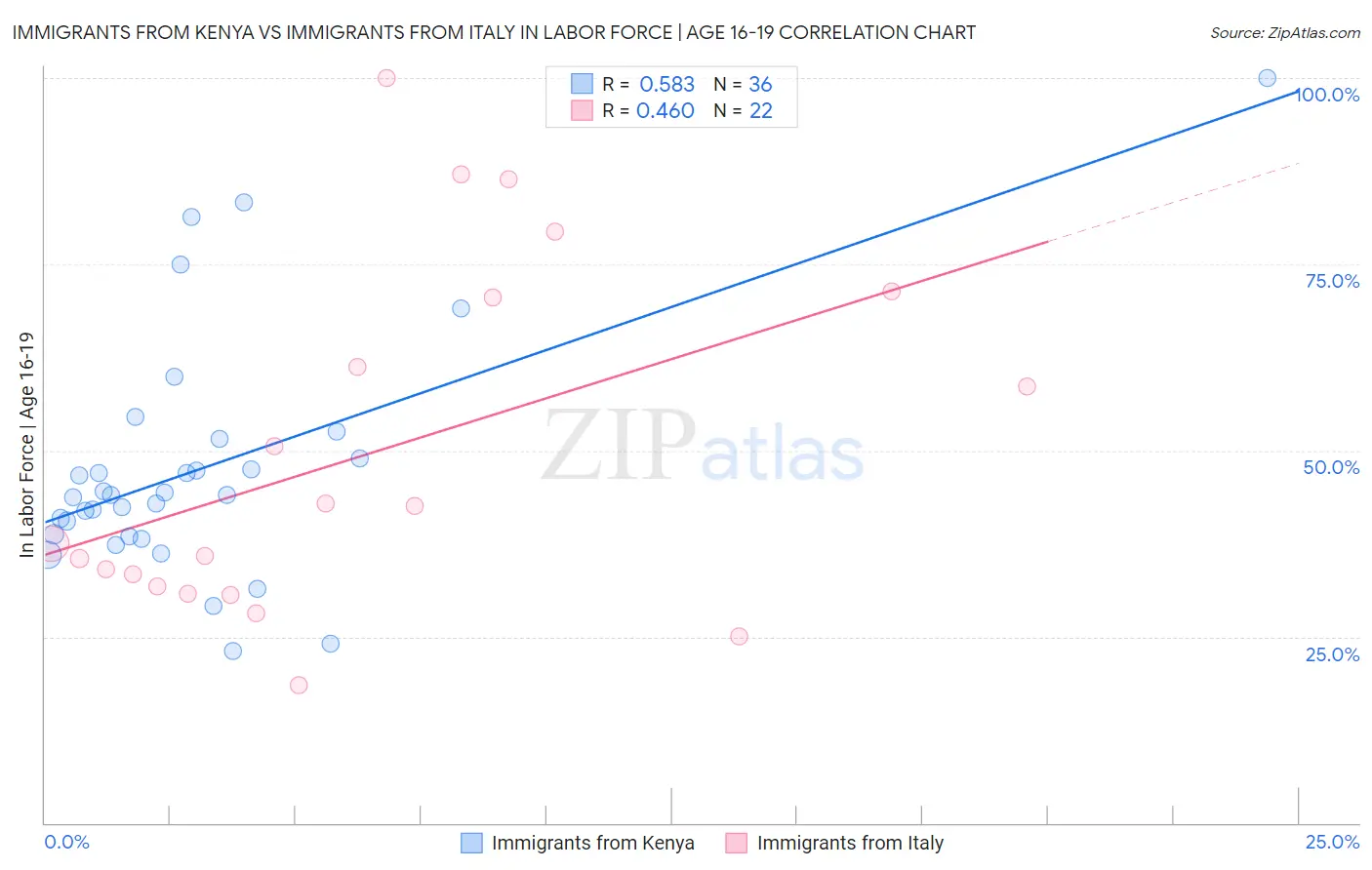 Immigrants from Kenya vs Immigrants from Italy In Labor Force | Age 16-19