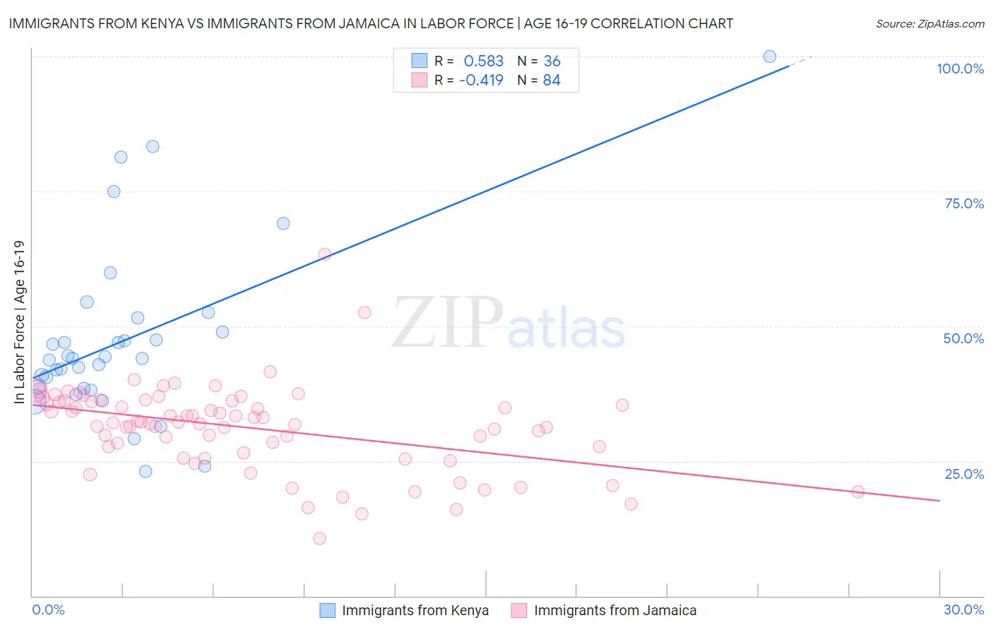 Immigrants from Kenya vs Immigrants from Jamaica In Labor Force | Age 16-19