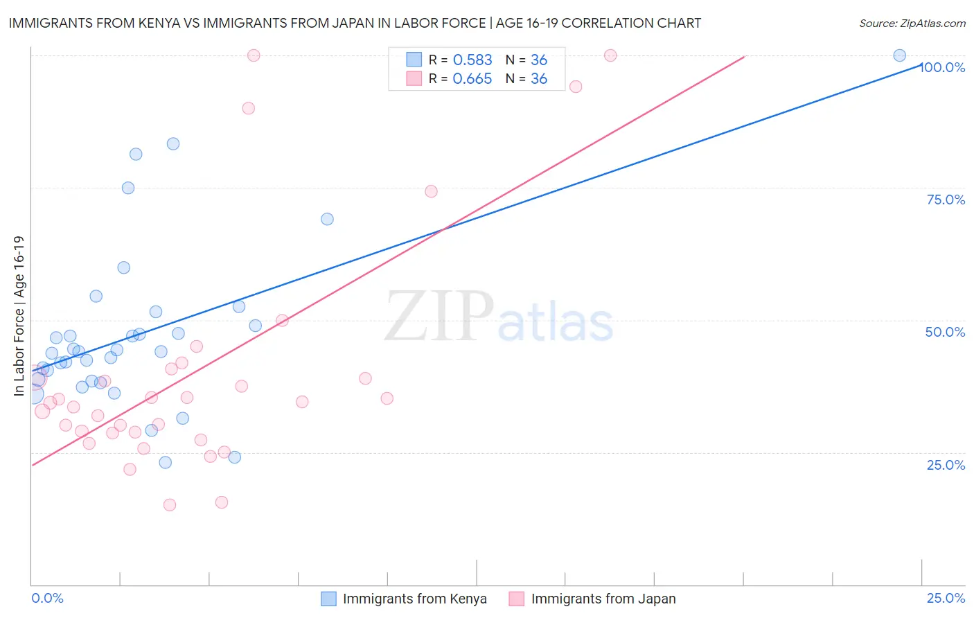 Immigrants from Kenya vs Immigrants from Japan In Labor Force | Age 16-19