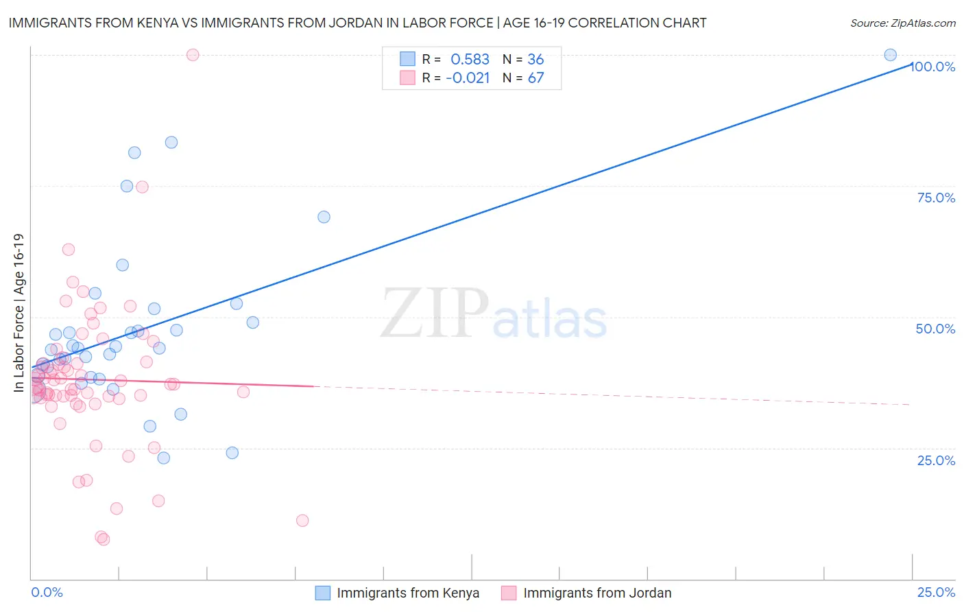 Immigrants from Kenya vs Immigrants from Jordan In Labor Force | Age 16-19