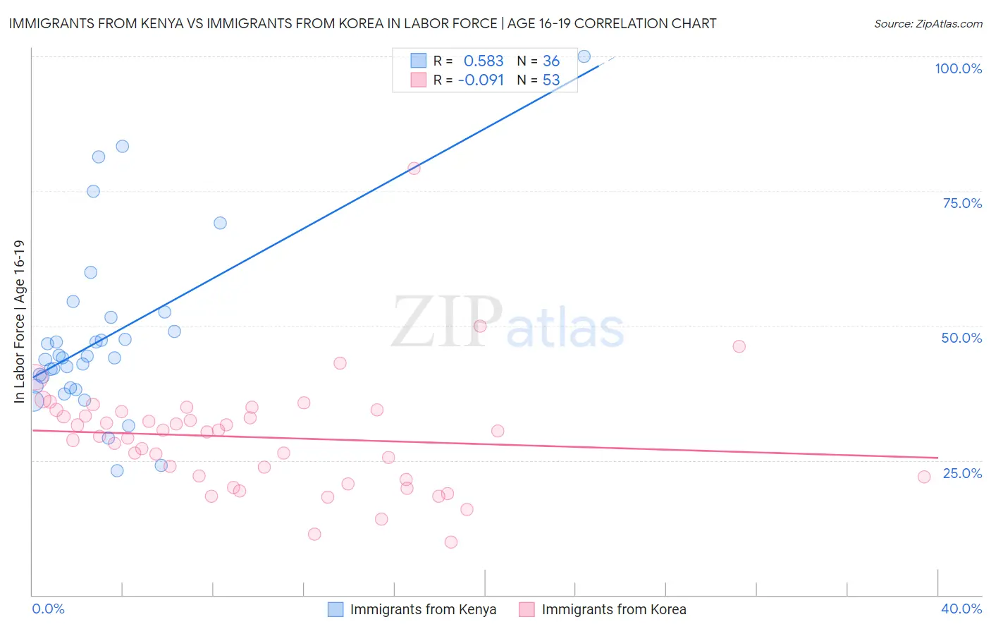 Immigrants from Kenya vs Immigrants from Korea In Labor Force | Age 16-19