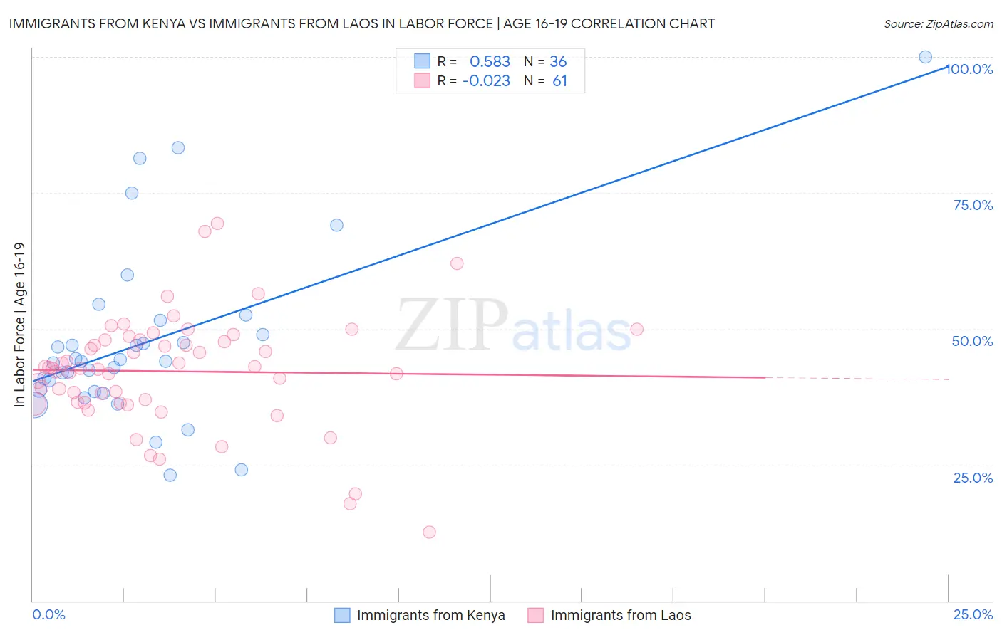 Immigrants from Kenya vs Immigrants from Laos In Labor Force | Age 16-19