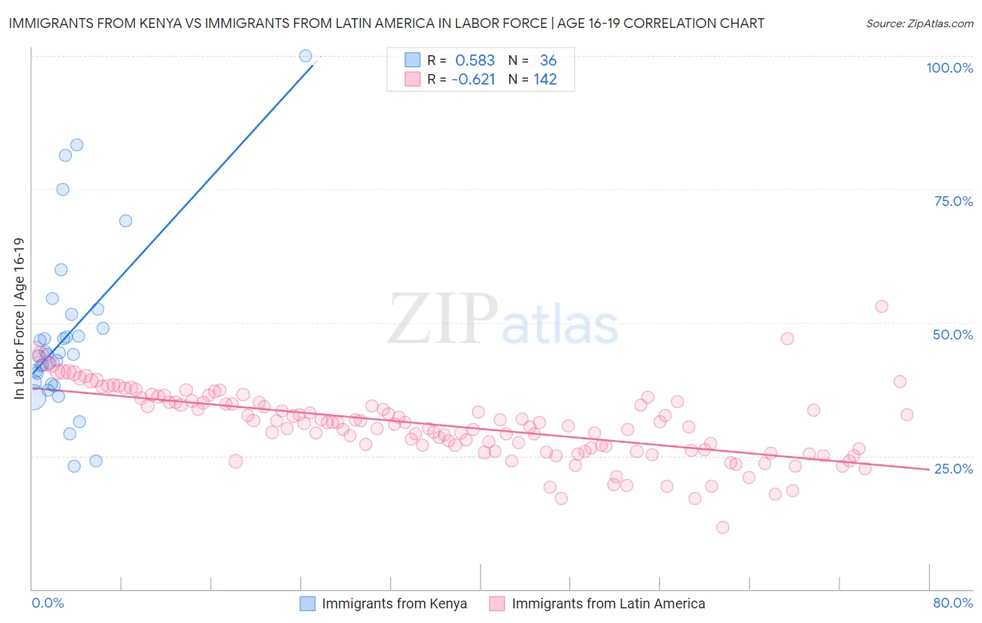 Immigrants from Kenya vs Immigrants from Latin America In Labor Force | Age 16-19