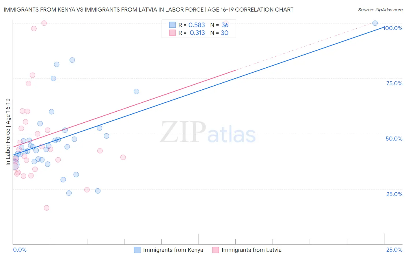 Immigrants from Kenya vs Immigrants from Latvia In Labor Force | Age 16-19