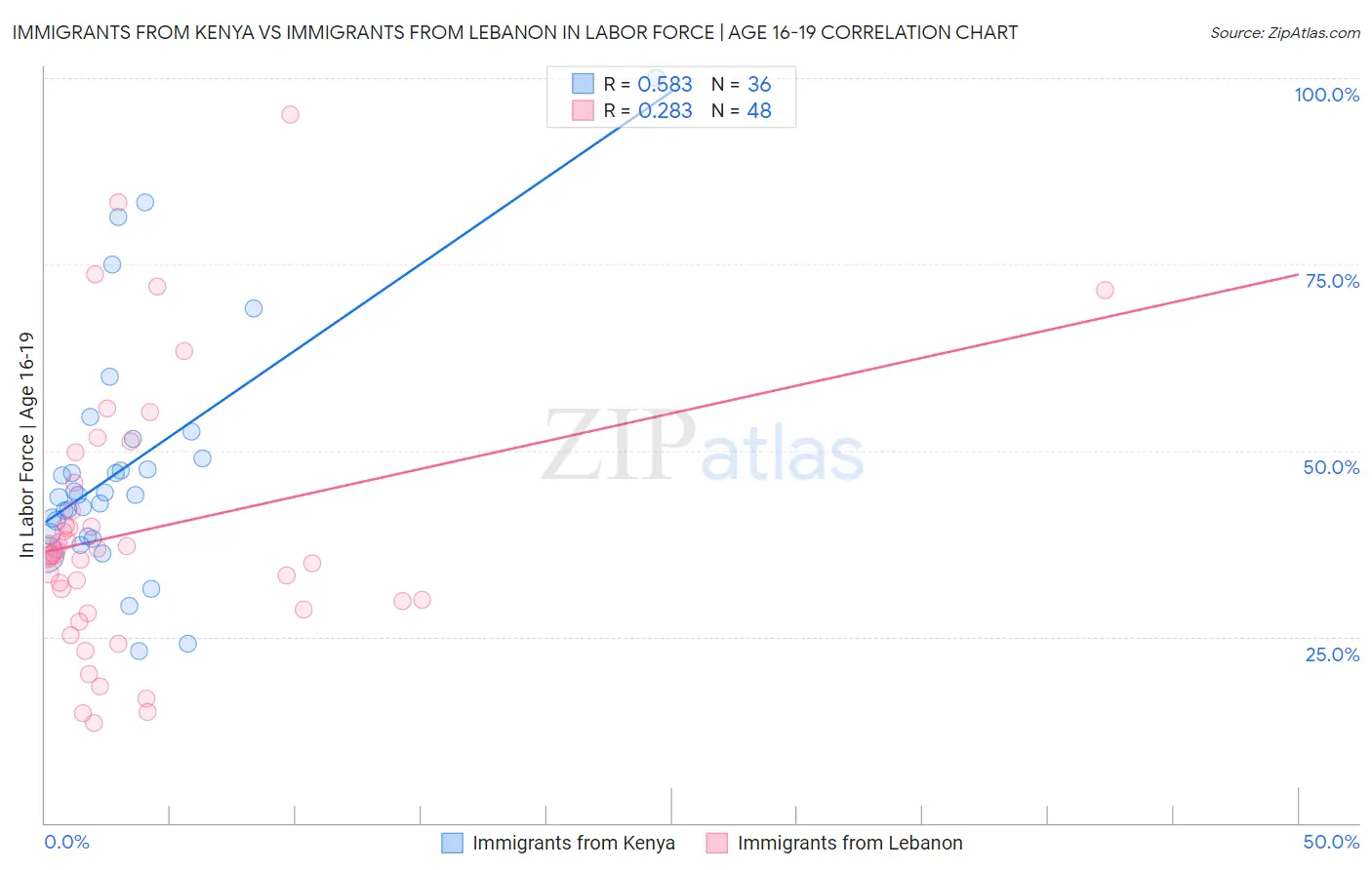 Immigrants from Kenya vs Immigrants from Lebanon In Labor Force | Age 16-19