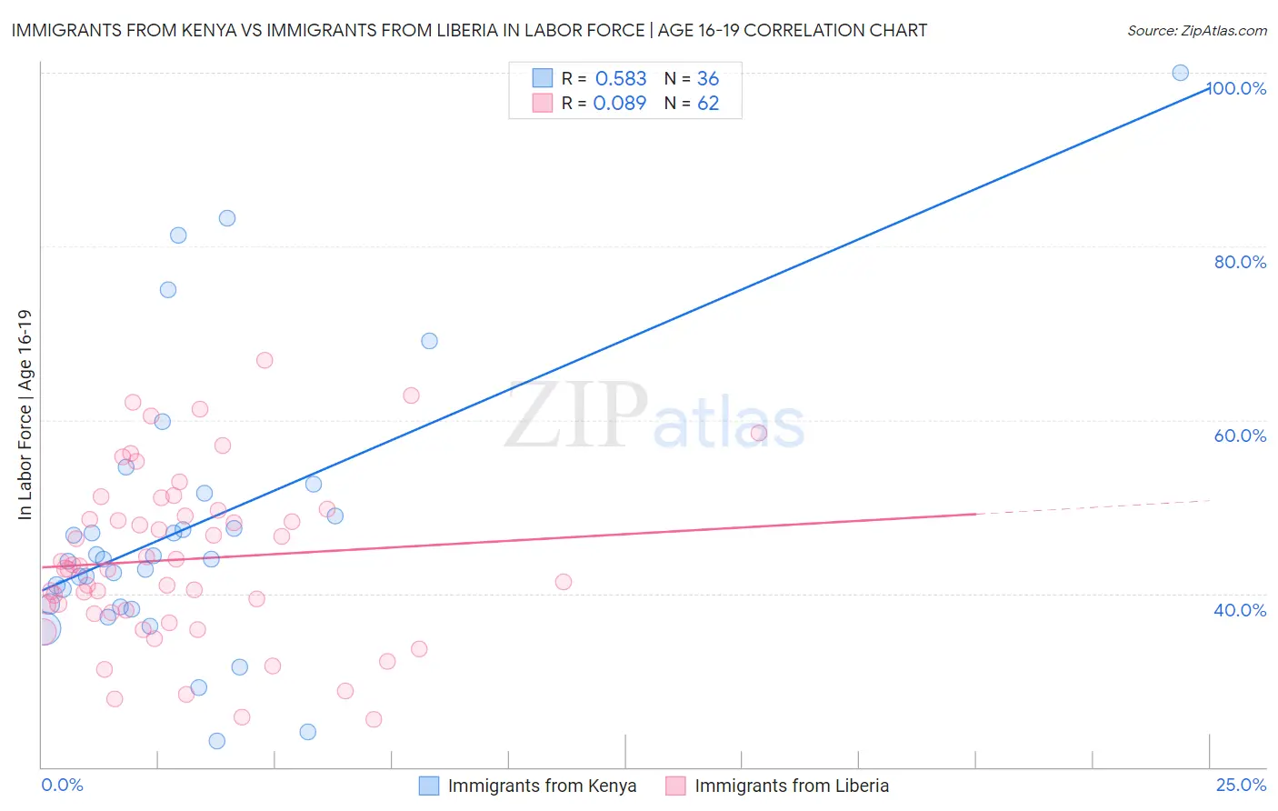 Immigrants from Kenya vs Immigrants from Liberia In Labor Force | Age 16-19