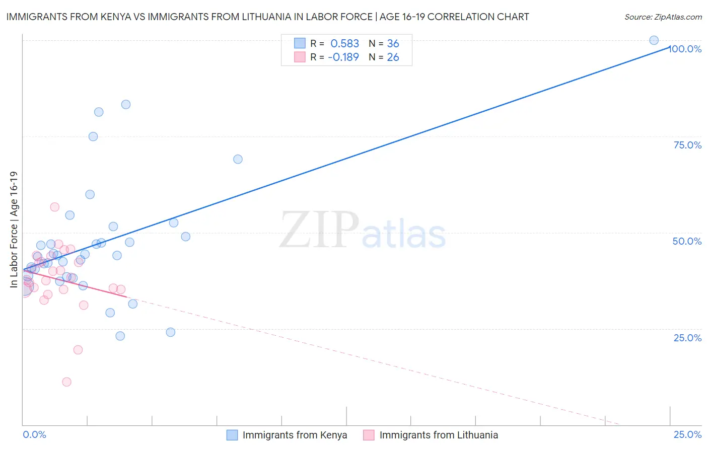 Immigrants from Kenya vs Immigrants from Lithuania In Labor Force | Age 16-19