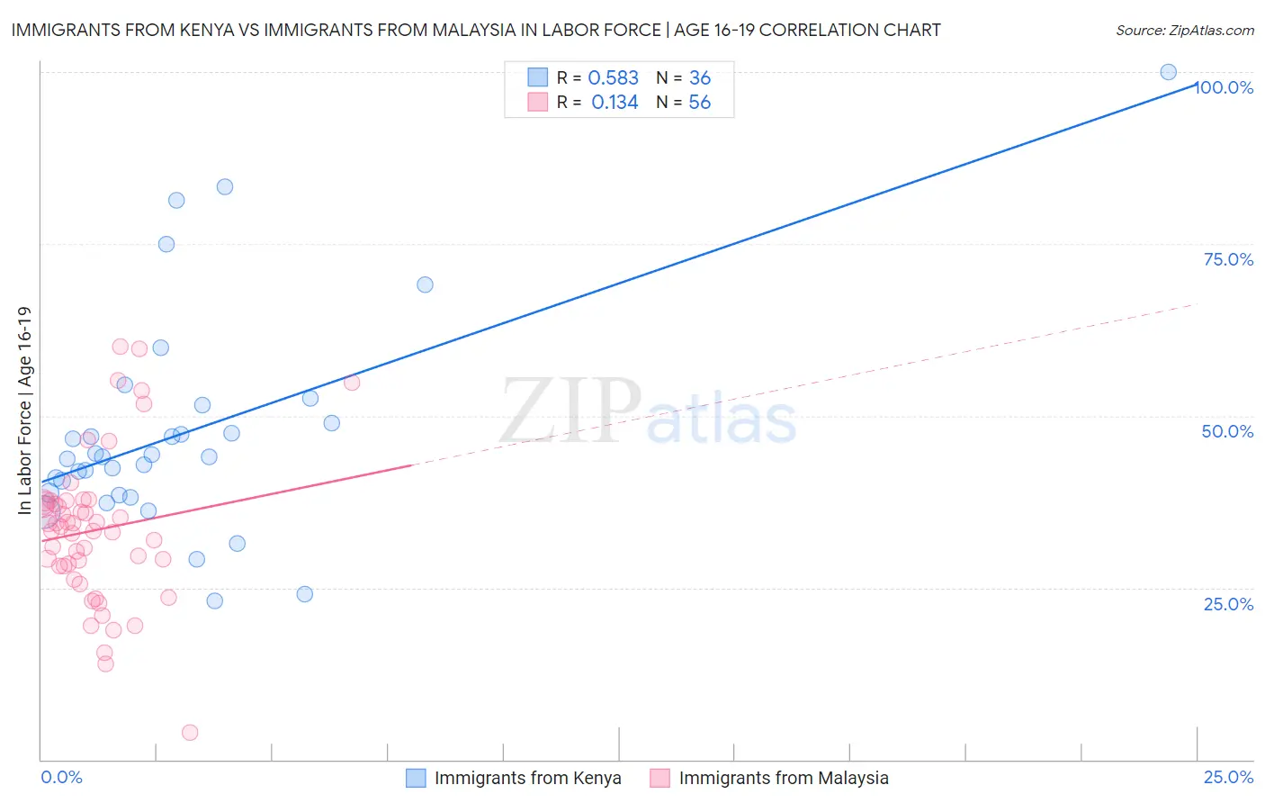 Immigrants from Kenya vs Immigrants from Malaysia In Labor Force | Age 16-19