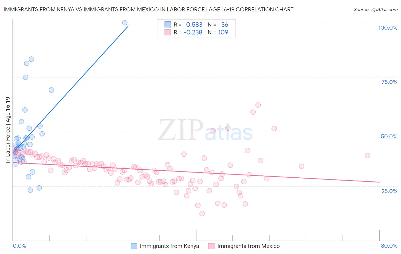 Immigrants from Kenya vs Immigrants from Mexico In Labor Force | Age 16-19