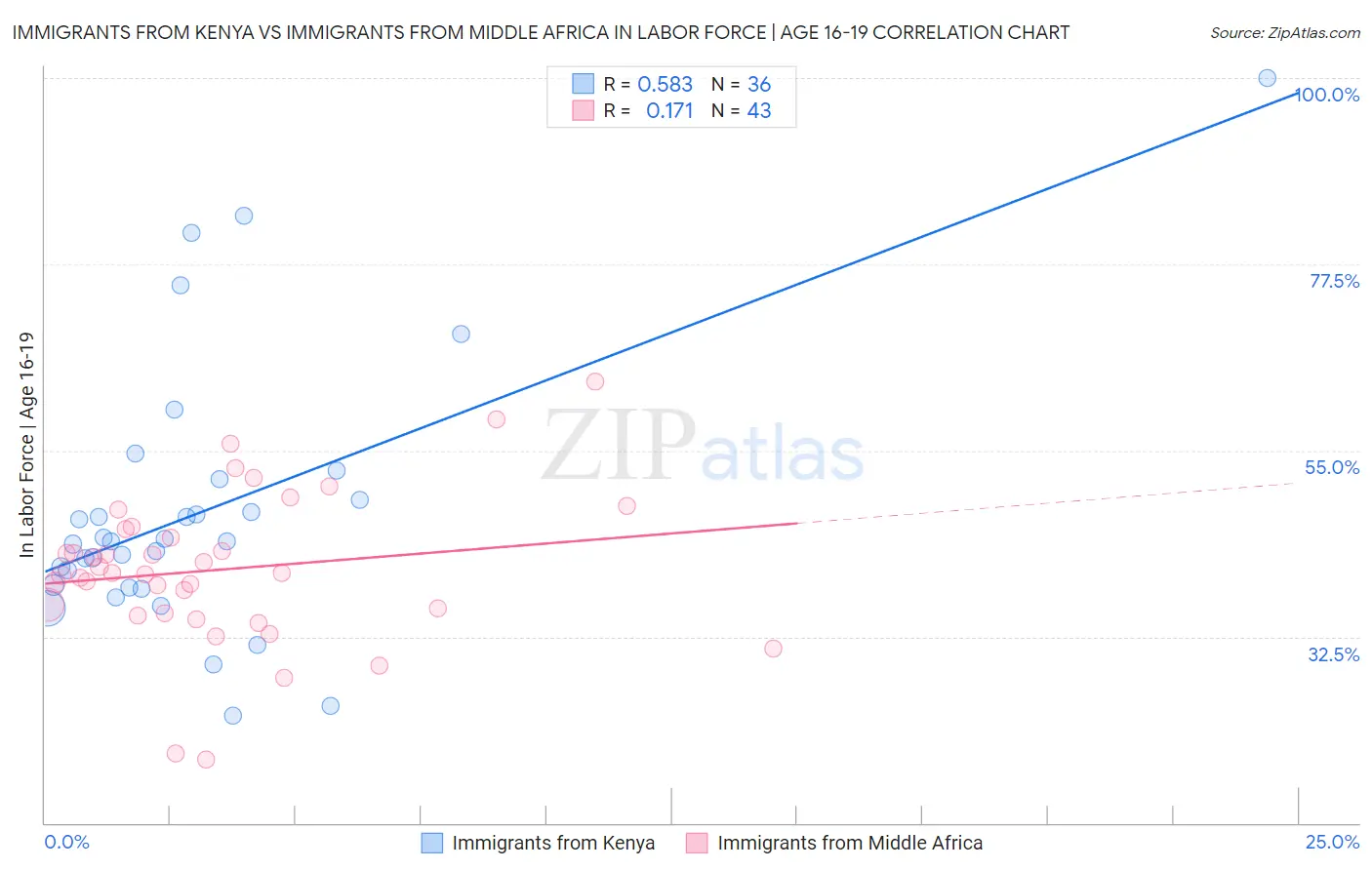 Immigrants from Kenya vs Immigrants from Middle Africa In Labor Force | Age 16-19