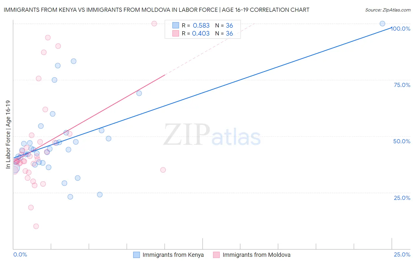Immigrants from Kenya vs Immigrants from Moldova In Labor Force | Age 16-19