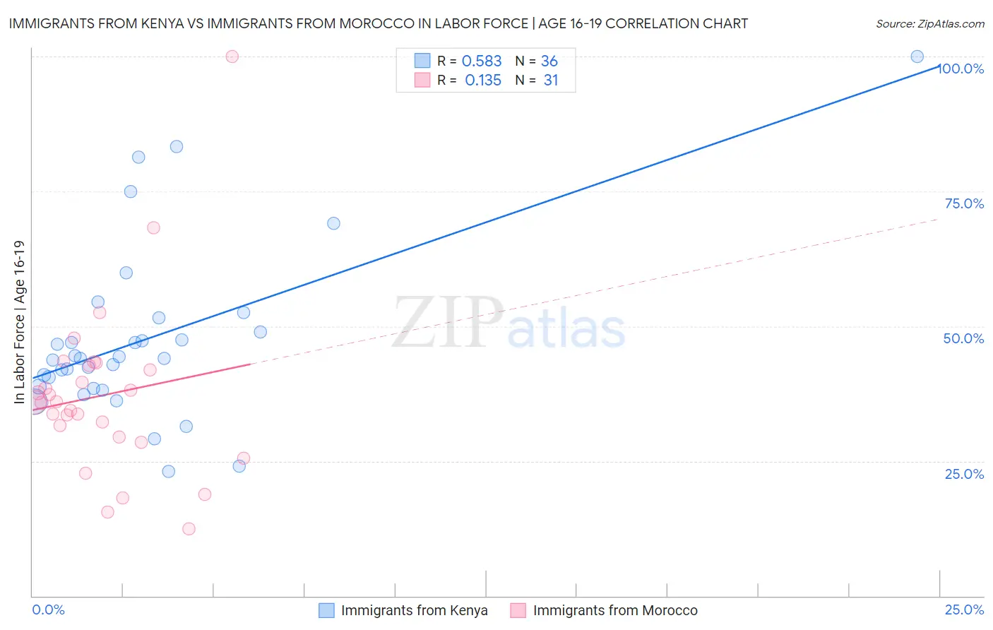 Immigrants from Kenya vs Immigrants from Morocco In Labor Force | Age 16-19