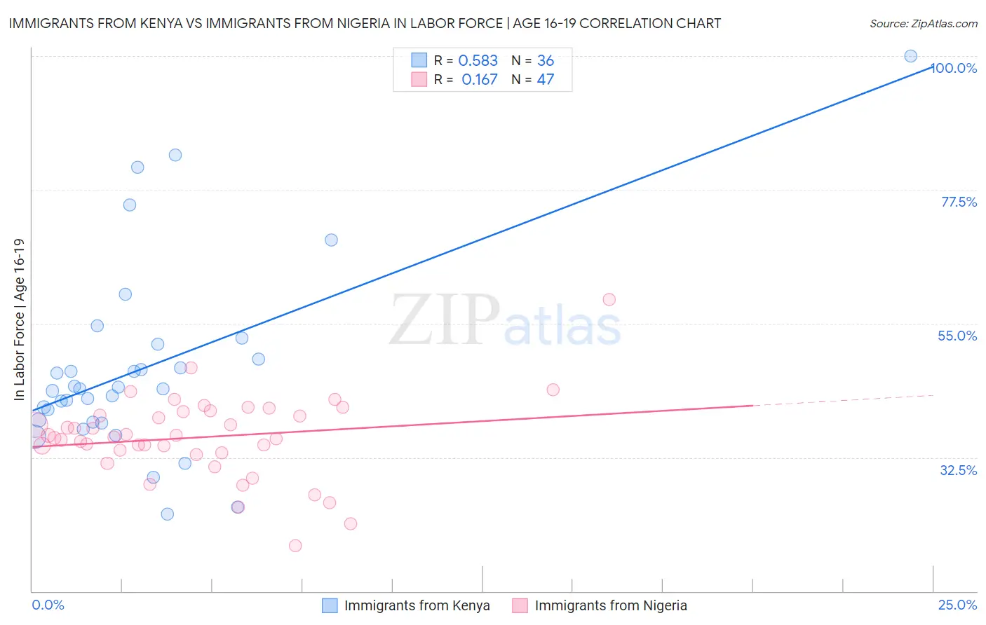 Immigrants from Kenya vs Immigrants from Nigeria In Labor Force | Age 16-19