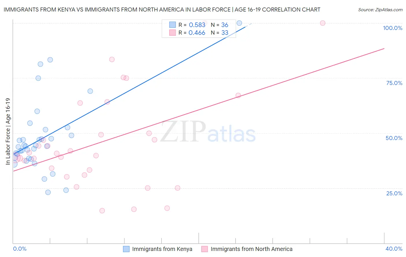 Immigrants from Kenya vs Immigrants from North America In Labor Force | Age 16-19