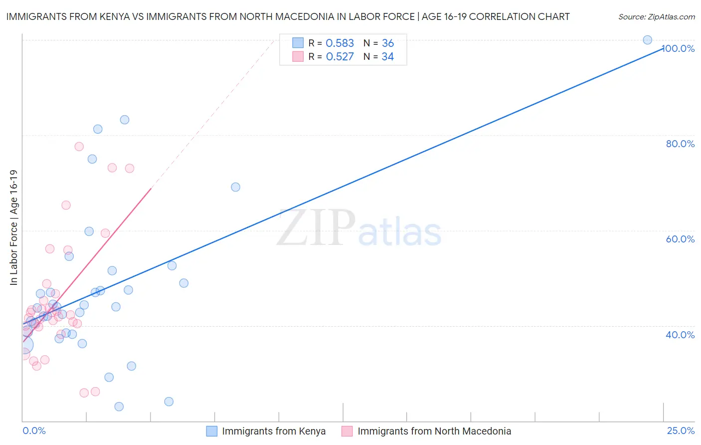 Immigrants from Kenya vs Immigrants from North Macedonia In Labor Force | Age 16-19