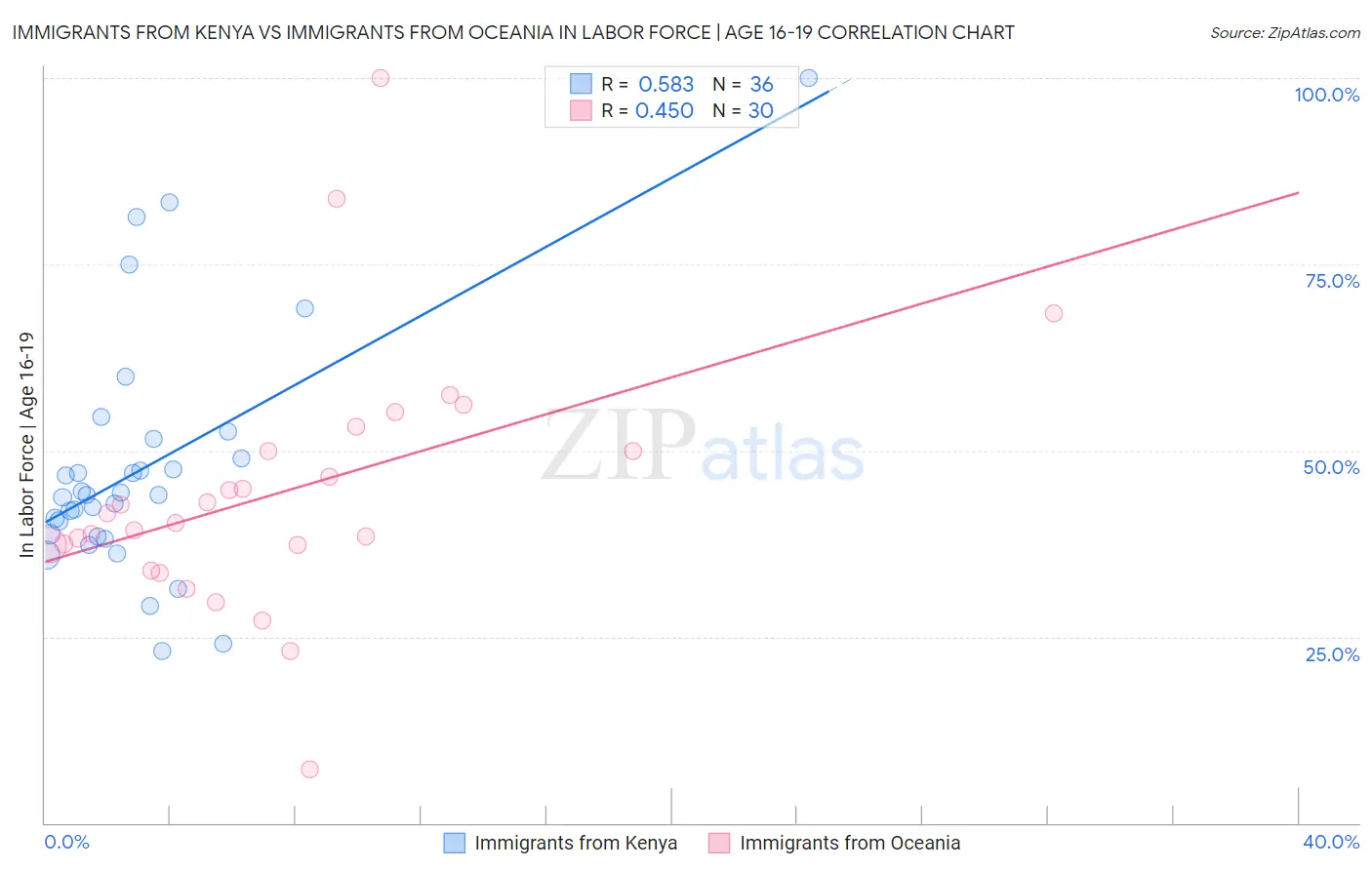 Immigrants from Kenya vs Immigrants from Oceania In Labor Force | Age 16-19