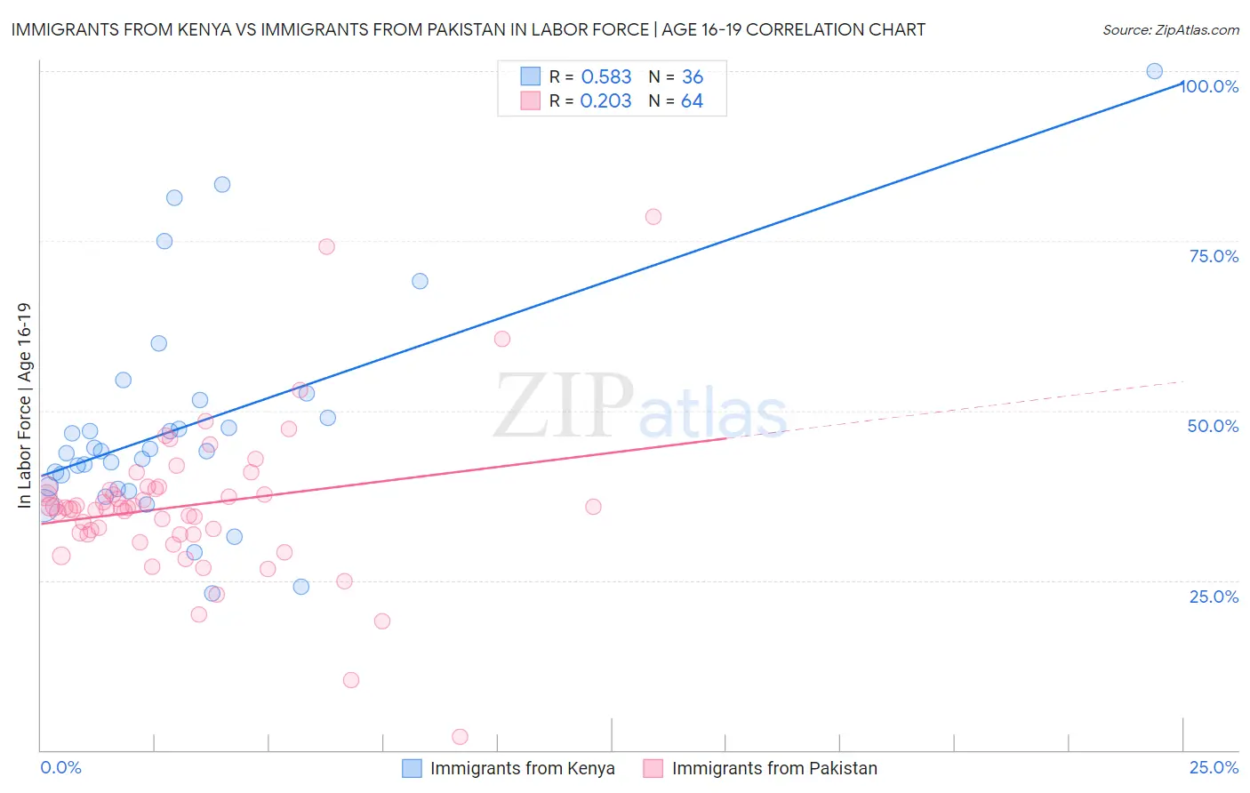 Immigrants from Kenya vs Immigrants from Pakistan In Labor Force | Age 16-19