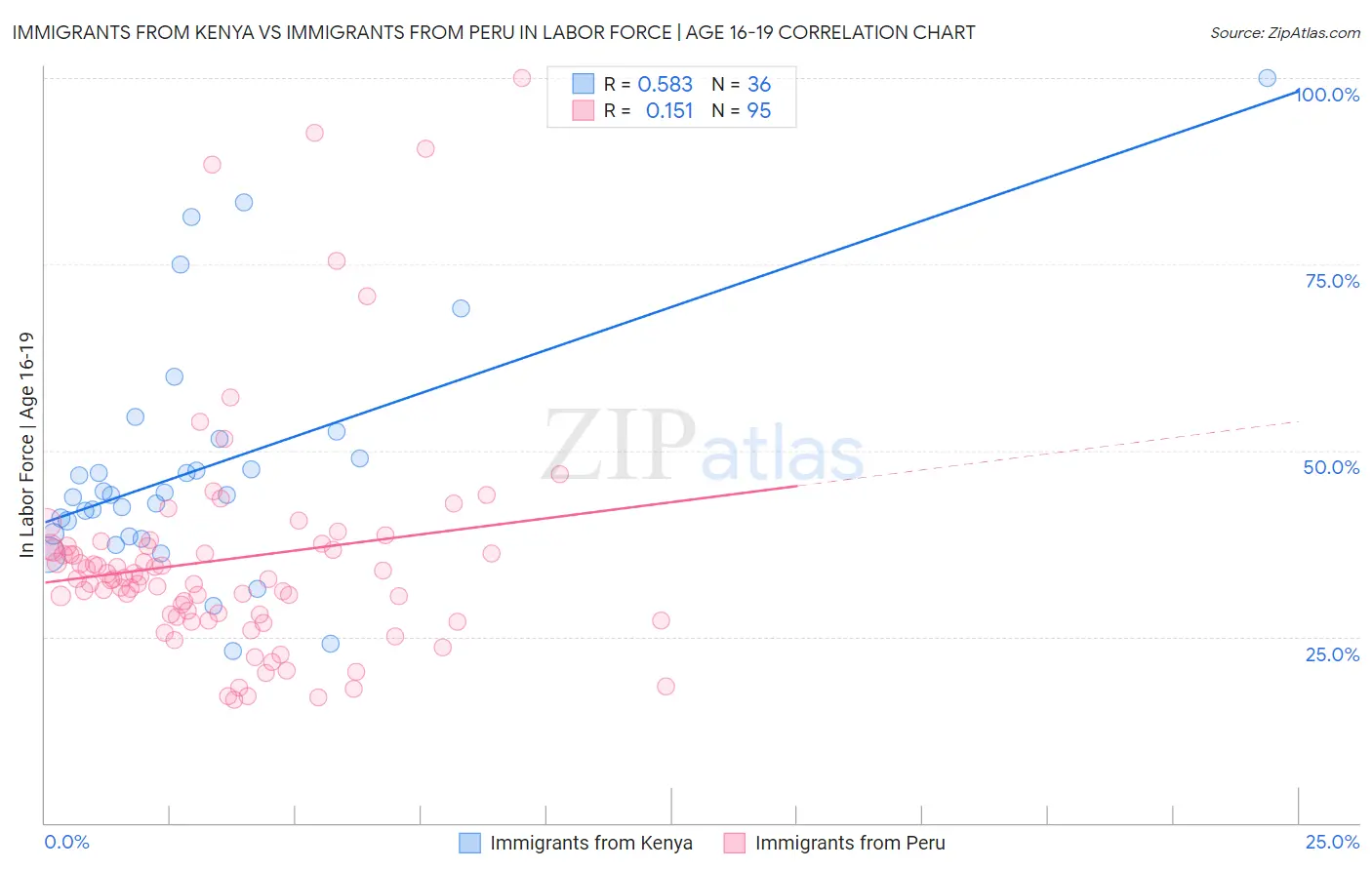Immigrants from Kenya vs Immigrants from Peru In Labor Force | Age 16-19