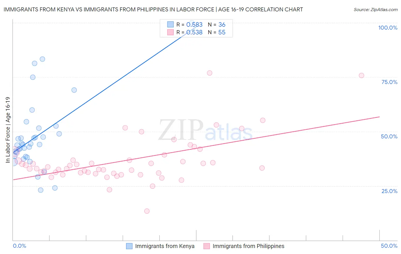 Immigrants from Kenya vs Immigrants from Philippines In Labor Force | Age 16-19