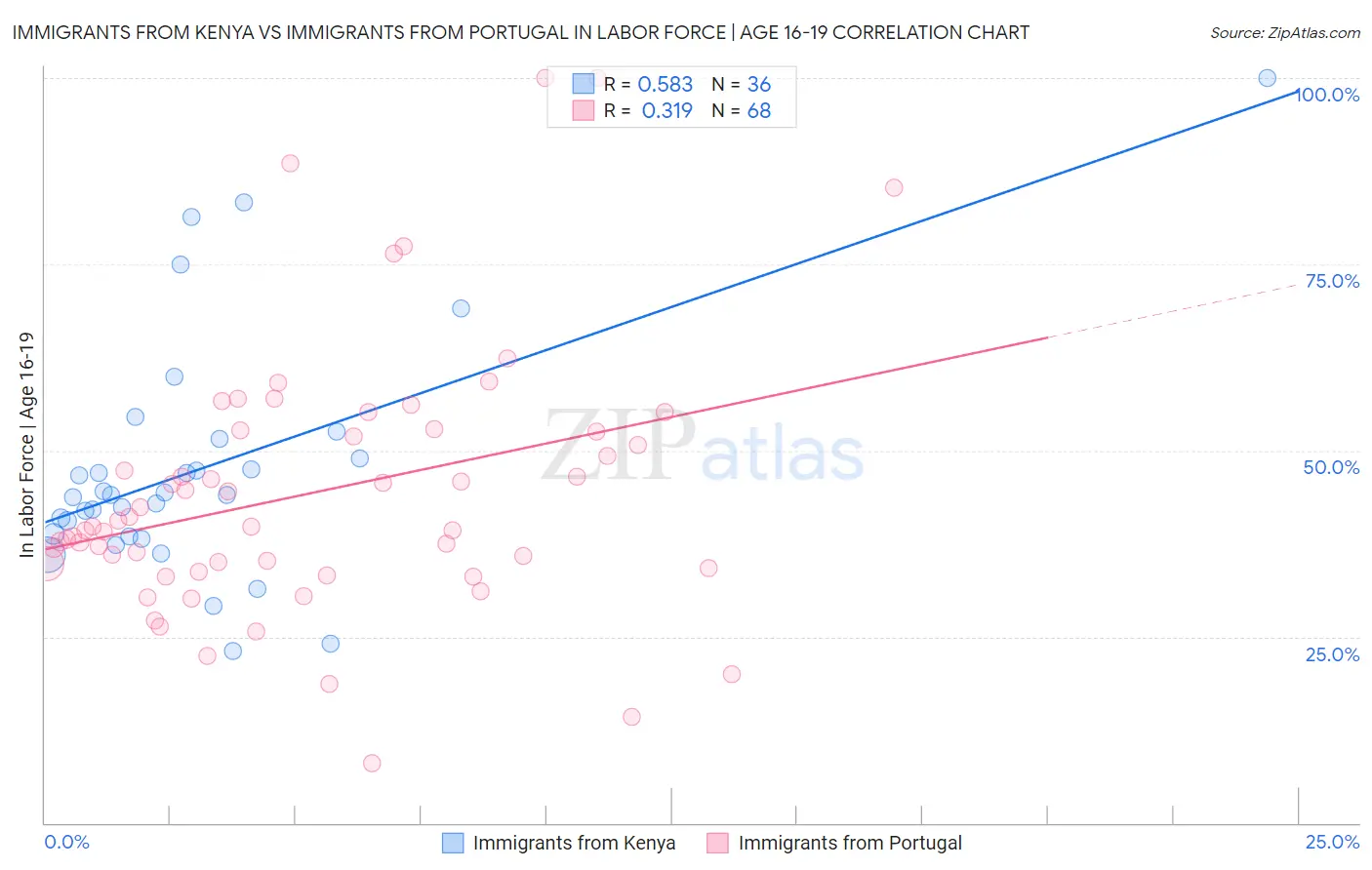 Immigrants from Kenya vs Immigrants from Portugal In Labor Force | Age 16-19