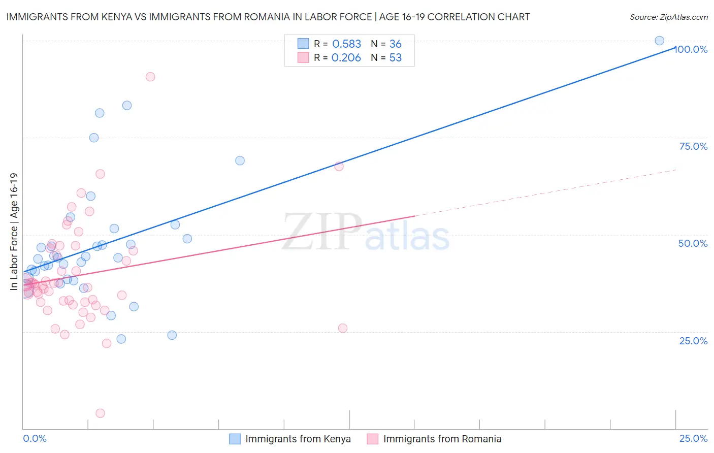 Immigrants from Kenya vs Immigrants from Romania In Labor Force | Age 16-19